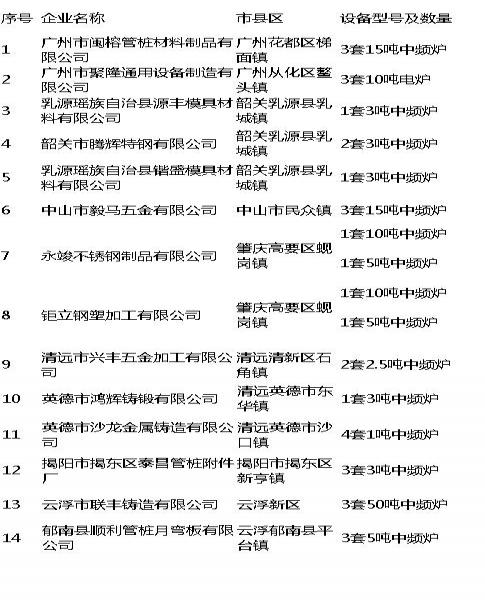 广东省钢铁行业淘汰落后产能企业名单（第四批）