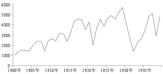 图为1900—1939年美国钢铁产量