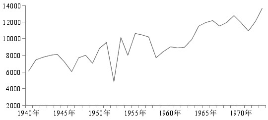 图为1940—1973年美国钢铁产量