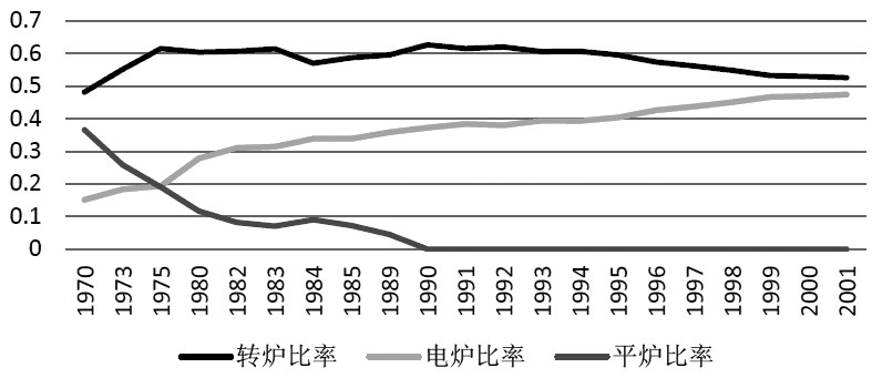图为美国转炉、电炉、平炉比率（1970—2001年）