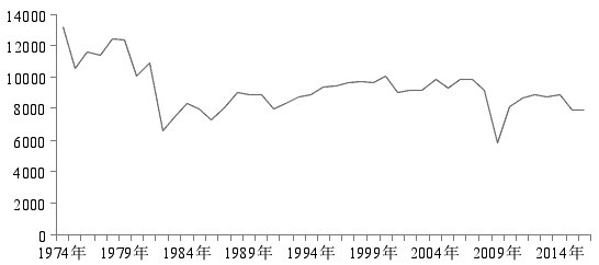 图为1974—2016年美国钢铁产量